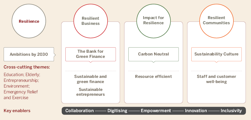 DFCC Sustainability Strategy 1